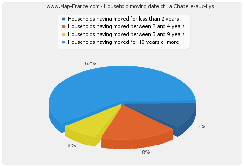 Household moving date of La Chapelle-aux-Lys